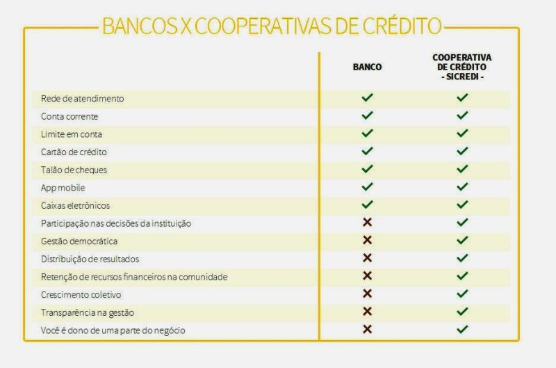 Diferença - Bancos e Cooperativas de Crédito