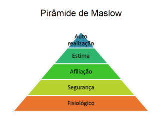 A Pirâmide de Maslow: Todo empreendedor precisa conhecer