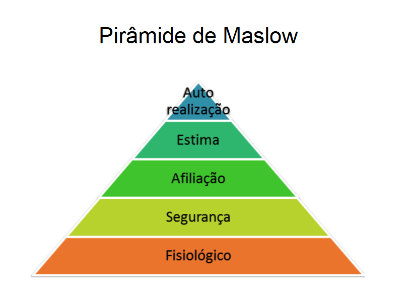 A Pirâmide de Maslow